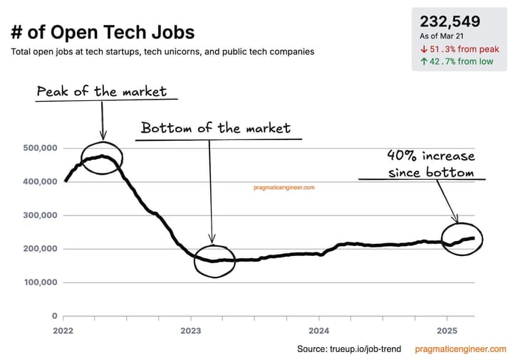 Tech Hiring 2025: Market Reality